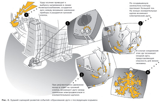 Поражение током
