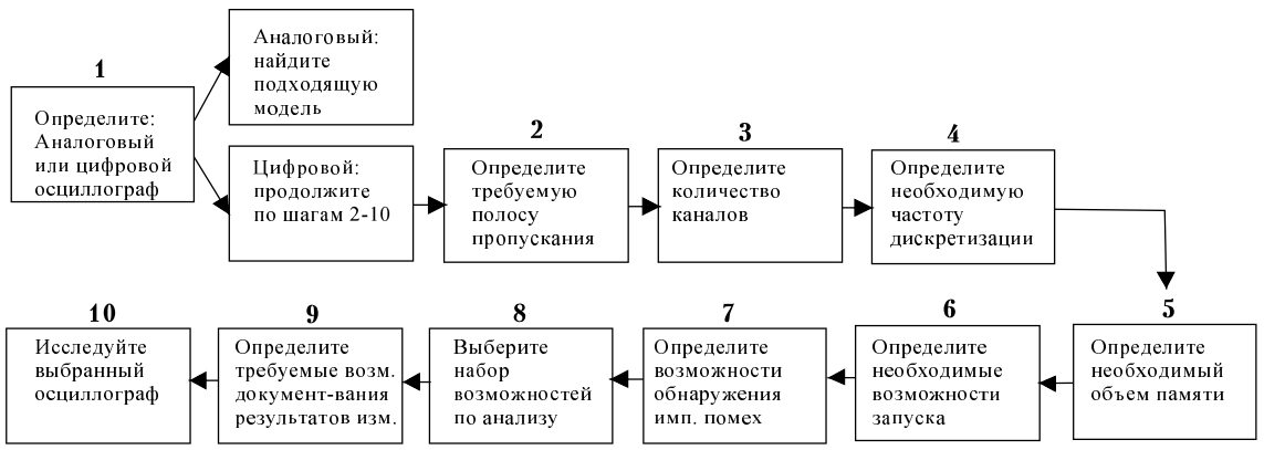 Схема выбора осциллографа