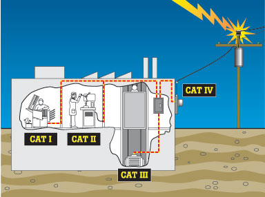 категории безопасности