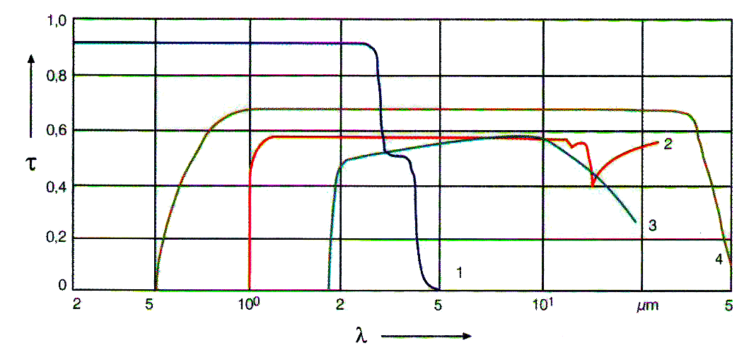 Коэффициент пропускания