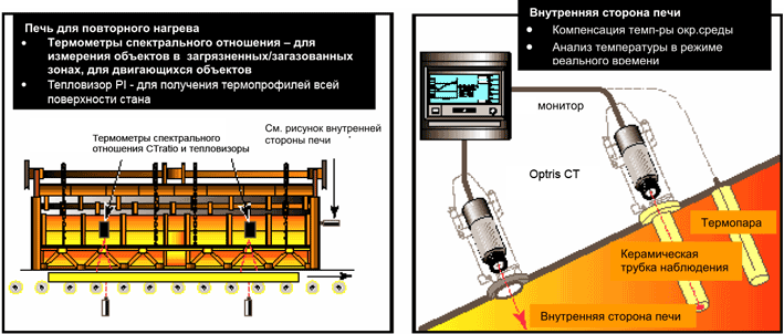 повторный нагрев