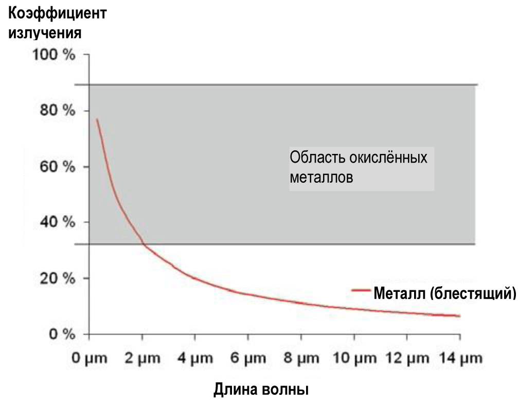 График коэффициентов излучения